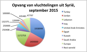 hoeveel asielzoekers zijn er in nederland