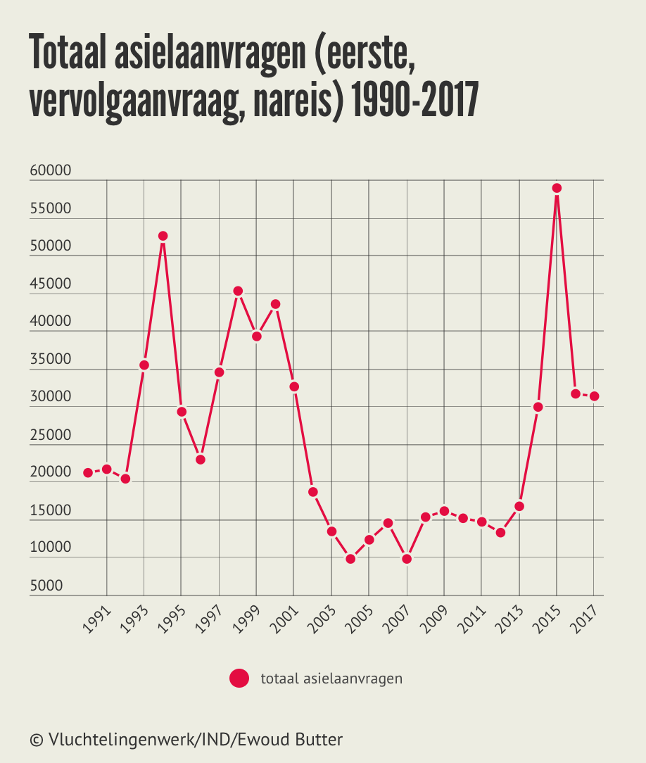 totaal%20asielaanvragen%201990-2017.png