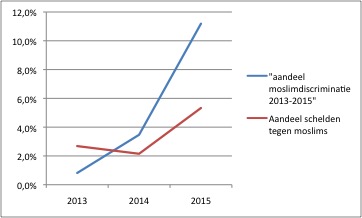 Aandeel meldingen moslimdiscriminatie 2010-2015