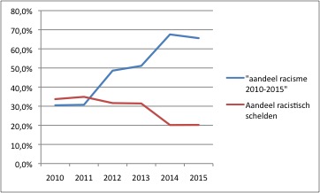 Aandeel racistische incidenten en racistische scheldpartijen