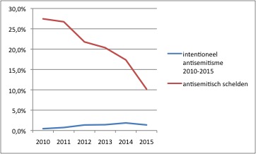 Aandeel meldingen antisemitisme 2010-2015